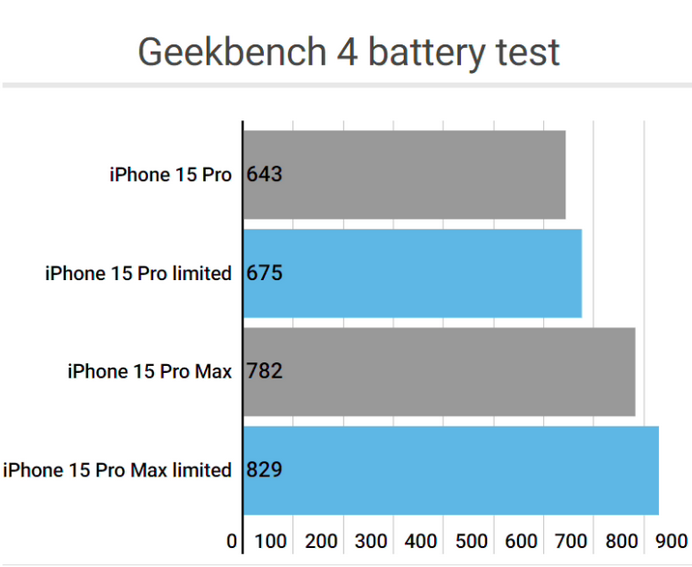 黔南apple维修站iPhone15Pro的ProMotion高刷功能耗电吗