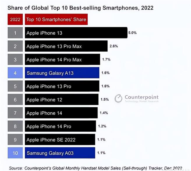 黔南苹果维修分享:为什么iPhone14的销量不如iPhone13? 