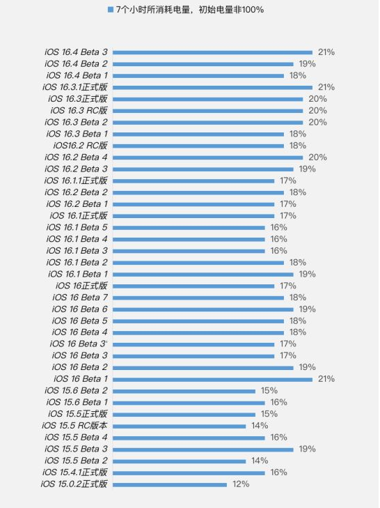 黔南苹果手机维修分享iOS 16.4 Beta 3续航跑分等测试结果汇总 