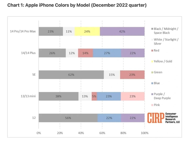 黔南苹果维修网点分享：美国用户最喜欢什么颜色的iPhone 14？ 