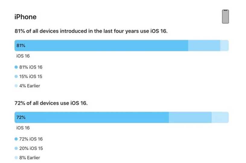 黔南苹果手机维修分享iOS 16 / iPadOS 16 安装率 