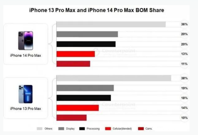 黔南苹果手机维修分享iPhone 14 Pro的成本和利润 