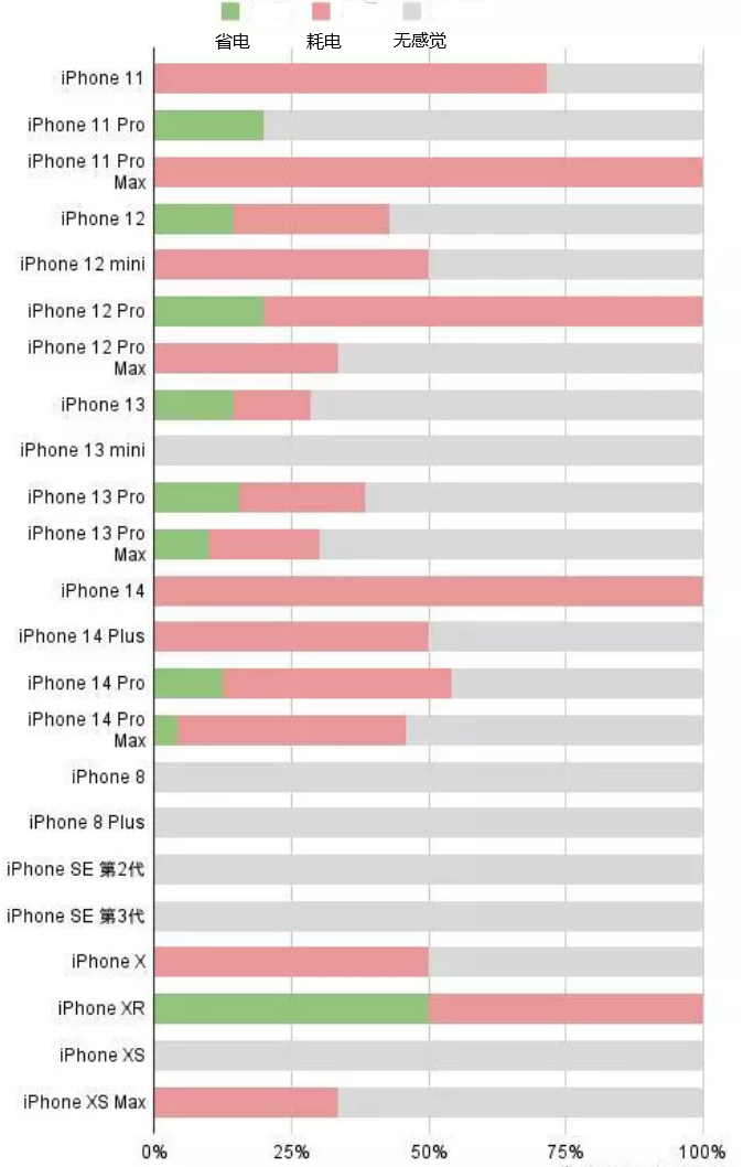 黔南苹果手机维修分享iOS16.2太耗电怎么办？iOS16.2续航不好可以降级吗？ 