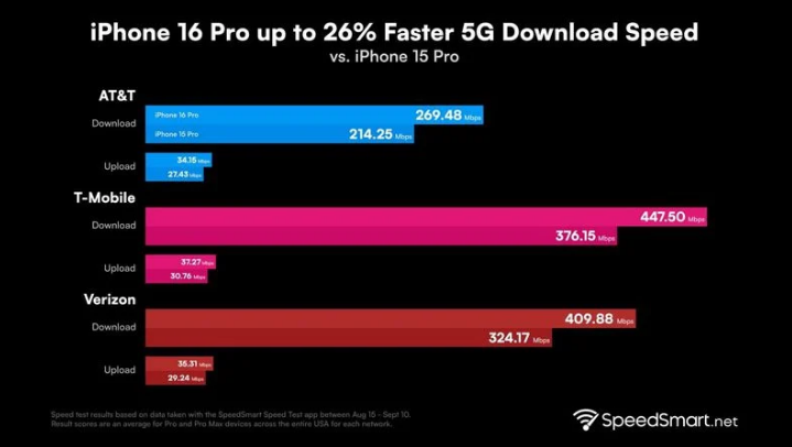 黔南苹果手机维修分享iPhone 16 Pro 系列的 5G 速度 