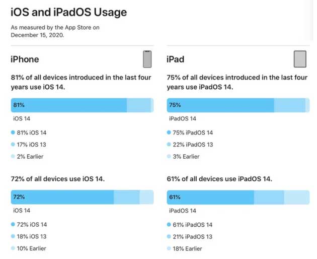黔南苹果手机维修分享有多少用户更新了 iOS 14 
