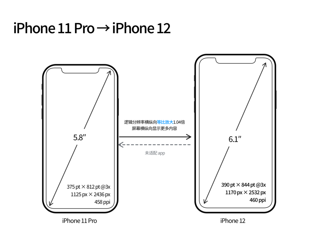 黔南苹果手机维修分享iPhone 12 mini 和 iPhone 12 Pro 的尺寸变化会改变显示内容吗 
